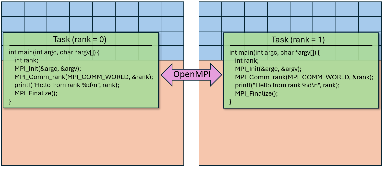 Multiple tasks on multiple nodes – ITS / Research Computing